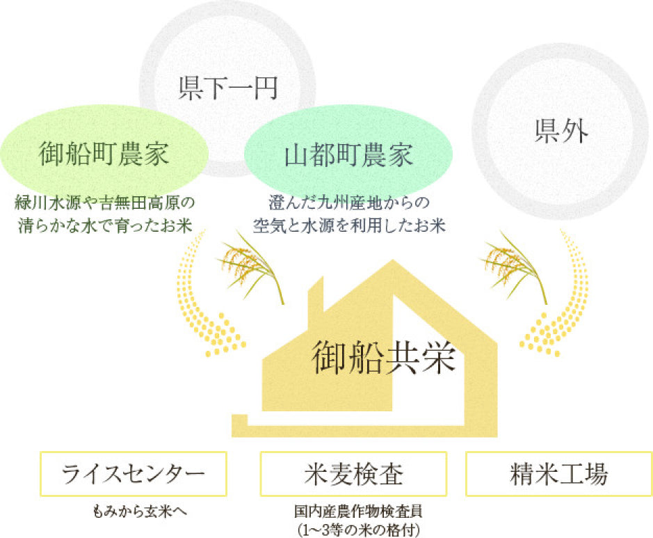 農家さんと御船共栄の関係図